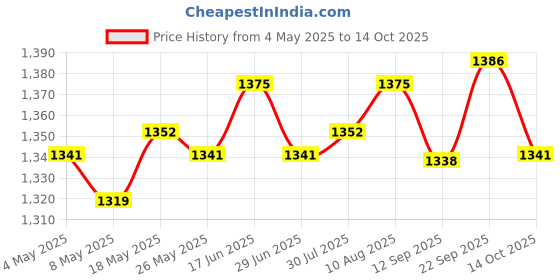amazon.in ATORSE Flower Basket Multifunctional Ornaments Woven Basket for Home Desktop Garden Price History Graph from 4 May 2025 to 14 Oct 2025