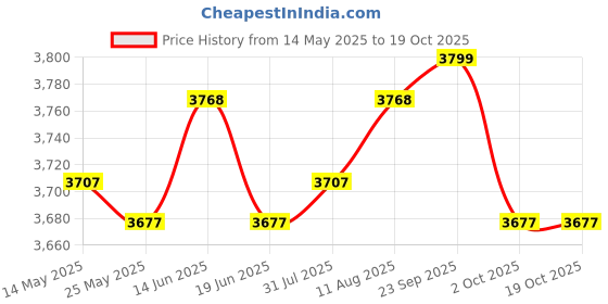 amazon.in ATORSE Flower Box with Drainage Holes Rectangular Household Decor Vegetable Planter White Price History Graph from 14 May 2025 to 19 Oct 2025