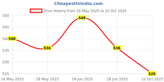 amazon.in ATORSE Flower Pot Chain Replacements Bird Cage Hanger for Home Garden Plant Baskets White Price History Graph from 16 May 2025 to 22 Oct 2025