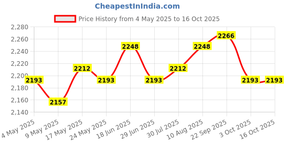 amazon.in ATORSE Flower Pot Cover Plants Container with Handle Lawn Yard Woven Planter Basket 26cmx24cm Price History Graph from 4 May 2025 to 15 Oct 2025