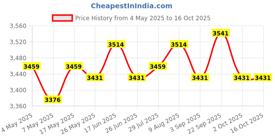 amazon.in ATORSE Flower Pot Plant Pot with Bunny Statue Photo Prop Handmade Tabletop Ornament Style B Price History Graph from 4 May 2025 to 16 Oct 2025