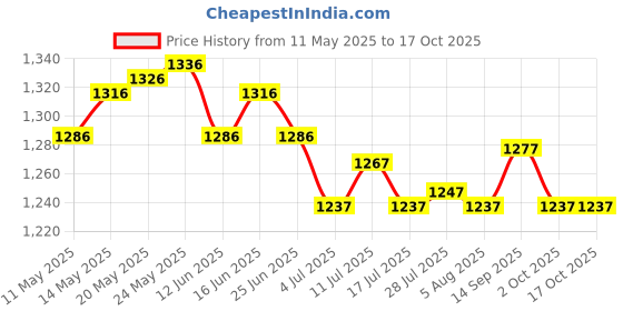 amazon.in ATORSE Flower Pot with Drainage Hole and Tray Vegetable Box Lawn Window Box Planter Green Price History Graph from 11 May 2025 to 16 Oct 2025