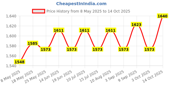 amazon.in ATORSE Flower Pot with Drainage Holes Nursery Balcony Lawn Patio Window Box Planter Green Price History Graph from 8 May 2025 to 14 Oct 2025