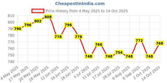amazon.in ATORSE Flowerpot with Base Home Decor Flower Plant Container for Floor Desktop Cafe Dark Green Price History Graph from 4 May 2025 to 14 Oct 2025