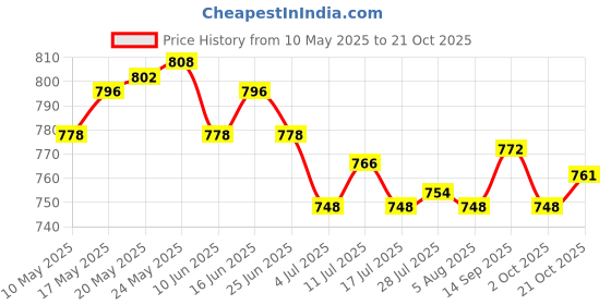 amazon.in ATORSE Flowerpot with Base Home Decor Flower Plant Container for Floor Desktop Cafe Orange Price History Graph from 10 May 2025 to 21 Oct 2025