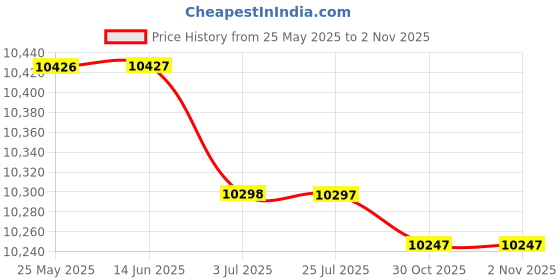 amazon.in ATORSE Flush Mount Kayak Marine Navigation Compass Style_A | 1 Set Marine Navigation Compass Price History Graph from 25 May 2025 to 30 Oct 2025