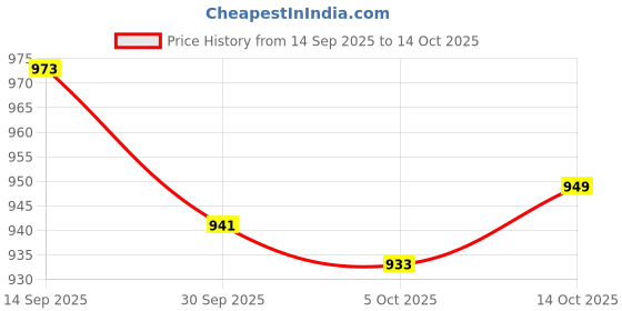 amazon.in ATORSE Fly Swatter Indoor Household with Long Handle for Flies, Bees Outdoor Brown Price History Graph from 14 Sep 2025 to 14 Oct 2025