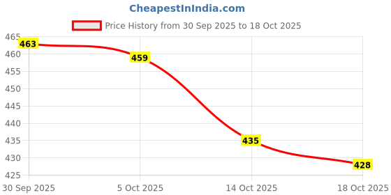 amazon.in ATORSE Fly swatter Retractable Kill Mosquitoes Flies Telescopic Plastic Yellow Price History Graph from 30 Sep 2025 to 18 Oct 2025