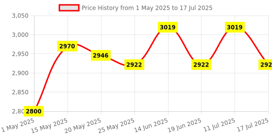 amazon.in ATORSE Foam Float Extended Buoyancy Arm Bracket for Underwater Camera 9.7cmx7cm Price History Graph from 1 May 2025 to 17 Jul 2025