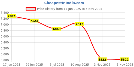 amazon.in ATORSE Foldable Clothes Hanger Hanging Rack One fold Extension+Three fold Price History Graph from 17 Jun 2025 to 3 Nov 2025