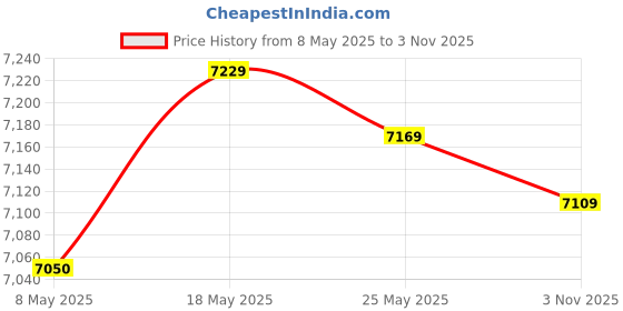 amazon.in ATORSE Foldable Dish Drying Mat Diatomaceous Earth Mat for Bottles Dishes Household Oval Light Gray Price History Graph from 8 May 2025 to 3 Nov 2025