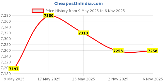amazon.in ATORSE Foldable Dish Drying Mat Diatomaceous Earth Mat for Bottles Dishes Household Square Dark Gray Price History Graph from 9 May 2025 to 5 Nov 2025