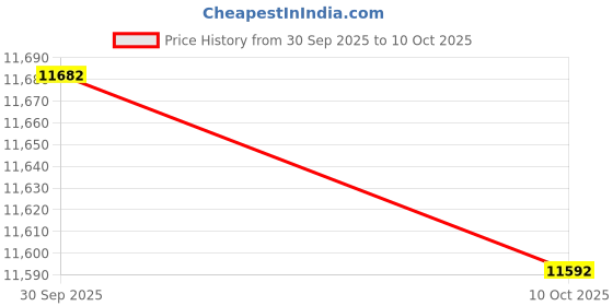 amazon.in ATORSE Foldable Ladder Car Beauty Factories Household Office Wide Pedal Step Ladder 3 Step|Home & Garden|Tools|Ladders Price History Graph from 30 Sep 2025 to 10 Oct 2025