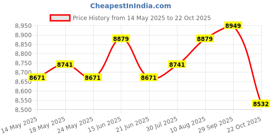 amazon.in ATORSE Foldable Mini Washing Machine 10L Easy to Carry for Dorm Apartment Underwear Price History Graph from 14 May 2025 to 22 Oct 2025