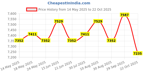 amazon.in ATORSE Foldable Mini Washing Machine Silent Small Bucket Washer for RV Dorm Camping Violet Price History Graph from 14 May 2025 to 22 Oct 2025