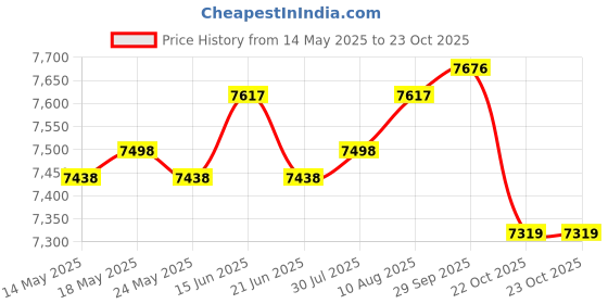amazon.in ATORSE Foldable Mini Washing Machine Silent Small Washer for Laundry Travel Camping Pink Price History Graph from 14 May 2025 to 23 Oct 2025