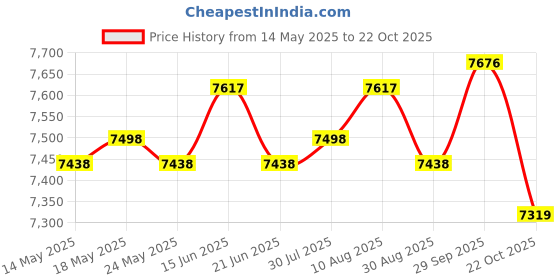 amazon.in ATORSE Foldable Mini Washing Machine Silent Small Washer for Laundry Travel Camping Yellow Price History Graph from 14 May 2025 to 22 Oct 2025