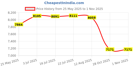 amazon.in ATORSE Foldable Washing Machine Portable Washing Machine for Apartment Dorm Laundry Green Price History Graph from 25 May 2025 to 31 Oct 2025