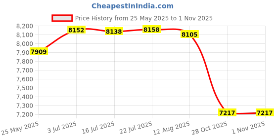 amazon.in ATORSE Foldable Washing Machine Portable Washing Machine for Apartment Dorm Laundry Pink Price History Graph from 25 May 2025 to 31 Oct 2025