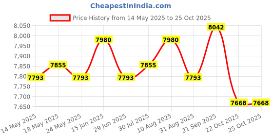 amazon.in ATORSE Foldable Washing Machine Water Saving Small Washer for Travel Apartment Dorm Pink Price History Graph from 14 May 2025 to 24 Oct 2025