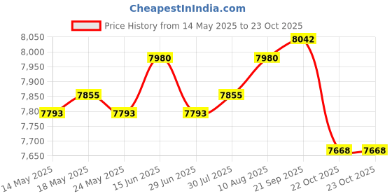 amazon.in ATORSE Foldable Washing Machine Water Saving Small Washer for Travel Apartment Dorm Violet Price History Graph from 14 May 2025 to 23 Oct 2025