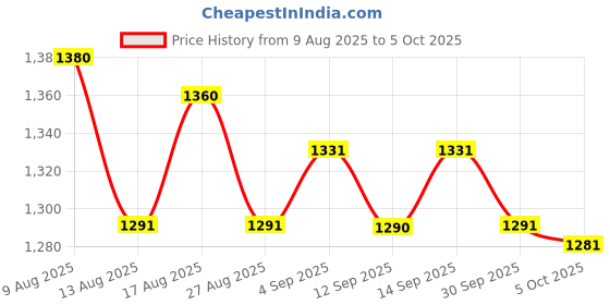 amazon.in ATORSE Folding Clarinet Holder Support Lightweight Tripod Bracket Accessories Clear Price History Graph from 9 Aug 2025 to 5 Oct 2025