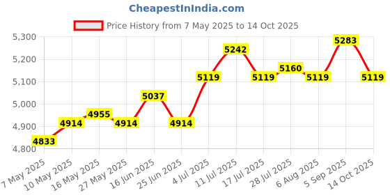 amazon.in ATORSE Folding Dryer Hanging Portable Clothes Dryer Wardrobe Dorm atorse Price History Graph from 7 May 2025 to 14 Oct 2025
