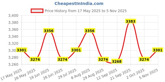 amazon.in ATORSE Folding Exercise Mat Cardio Training Kids Foldable Pad for Dance Gym Fitness 100cmx50cmx5cm Price History Graph from 17 May 2025 to 5 Nov 2025