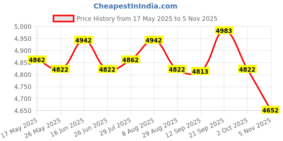 amazon.in ATORSE Folding Exercise Mat Cardio Training Kids Foldable Pad for Dance Gym Fitness 120cmx60cmx5cm Price History Graph from 17 May 2025 to 5 Nov 2025