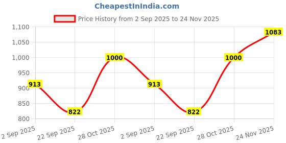 amazon.in ATORSE Football Door Pole Training Tool Sign Obstacle Marker Rod Base Price History Graph from 2 Sep 2025 to 24 Nov 2025