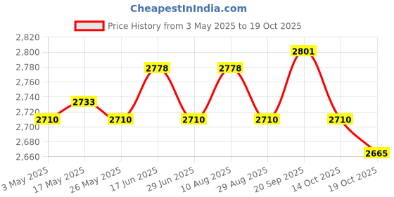 amazon.in ATORSE Football Goalkeeper Gloves Anti Slip Thick Finger Protection for Kids Adults Size 5 Price History Graph from 3 May 2025 to 19 Oct 2025