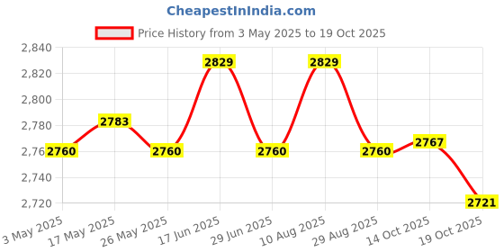 amazon.in ATORSE Football Goalkeeper Gloves Anti Slip Thick Finger Protection for Kids Adults Size 7 Price History Graph from 3 May 2025 to 19 Oct 2025