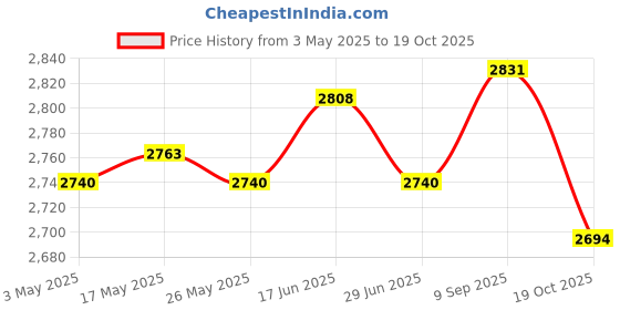 amazon.in ATORSE Football Goalkeeper Gloves Non Slip Training Gloves for Outdoor Games Sports Orange Size 10 Price History Graph from 3 May 2025 to 19 Oct 2025