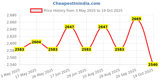 amazon.in ATORSE Football Goalkeeper Gloves Non Slip Training Gloves for Outdoor Games Sports Orange Size 6 Price History Graph from 3 May 2025 to 19 Oct 2025