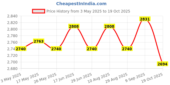 amazon.in ATORSE Football Goalkeeper Gloves Non Slip Training Gloves for Outdoor Games Sports Pink Size 10 Price History Graph from 3 May 2025 to 19 Oct 2025