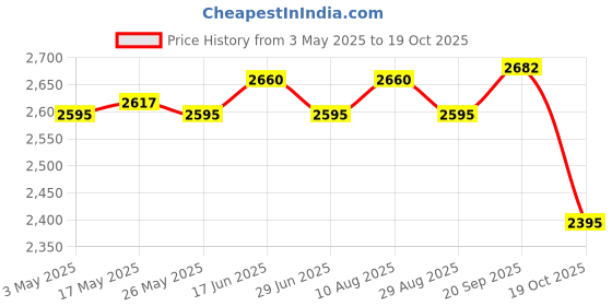 amazon.in ATORSE Football Goalkeeper Gloves Non Slip Training Gloves for Outdoor Games Sports Pink Size 7 Price History Graph from 3 May 2025 to 19 Oct 2025