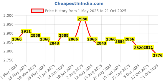 amazon.in ATORSE Football Goalkeeper Gloves Rubber Hand Protection Thickened Goalkeeping Gear 9 Price History Graph from 1 May 2025 to 21 Oct 2025