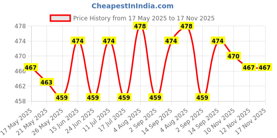 amazon.in ATORSE Football Soccer Sports Arm Adjustable Bands Captain Armband #2 Blue atorse Price History Graph from 17 May 2025 to 17 Nov 2025