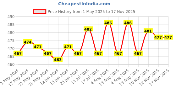 amazon.in atorse Football Soccer Sports Arm Adjustable Bands Captain Armband #3 Orange atorse Price History Graph from 1 May 2025 to 17 Nov 2025