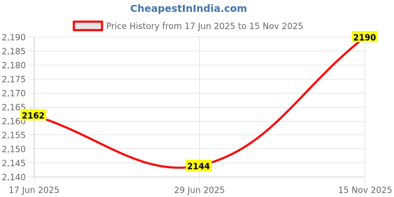 amazon.in ATORSE Footrest Feet Extension Baby Throne Buggy Baby Stroller Accessories Price History Graph from 17 Jun 2025 to 15 Nov 2025