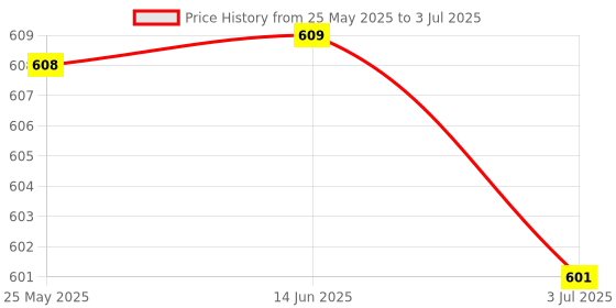 amazon.in ATORSE for I. Pad Mini 1/2/3 LCD Display Screen Fpc Connector Logic Board Price History Graph from 25 May 2025 to 3 Jul 2025