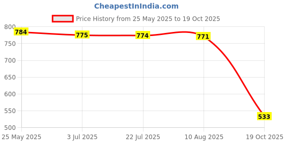amazon.in ATORSE for Mac. Book Pro 15" A1286 821-0854-A Battery Life Indicator Board Flex Cable Price History Graph from 25 May 2025 to 19 Oct 2025