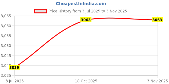 amazon.in ATORSE Forearm Wrist Roller Wrist Forearm Strengthener Outdoor Indoor Arm Exerciser 44mm Green Price History Graph from 3 Jul 2025 to 2 Nov 2025