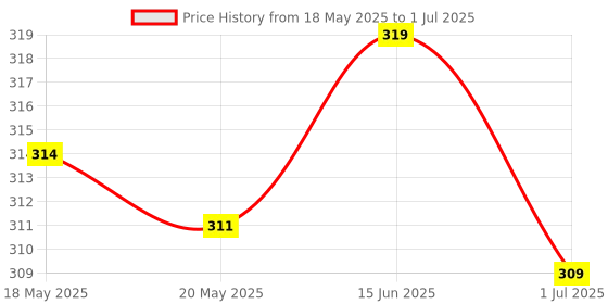 amazon.in ATORSE FPV Lipo Battery Fixed Mount Holder for Mobula7 Drone Toy Part Accessories Red Price History Graph from 18 May 2025 to 1 Jul 2025