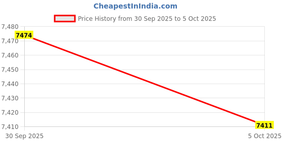 amazon.in ATORSE Framing Tool 24inch Wall Stud Framing Tool for Walls Roofs Home DIY Projects Price History Graph from 30 Sep 2025 to 5 Oct 2025