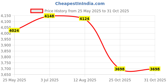 amazon.in ATORSE Fried Yogurt Machine DIY Ice Cream Plate Maker for Sorbets Soft Serve Sorbet Green Price History Graph from 25 May 2025 to 31 Oct 2025
