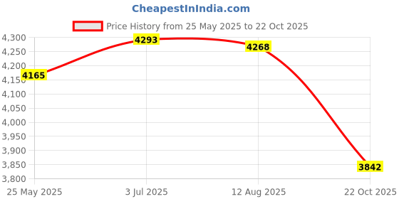 amazon.in ATORSE Fried Yogurt Machine DIY Ice Cream Plate Maker for Sorbets Soft Serve Sorbet Orange Price History Graph from 25 May 2025 to 22 Oct 2025