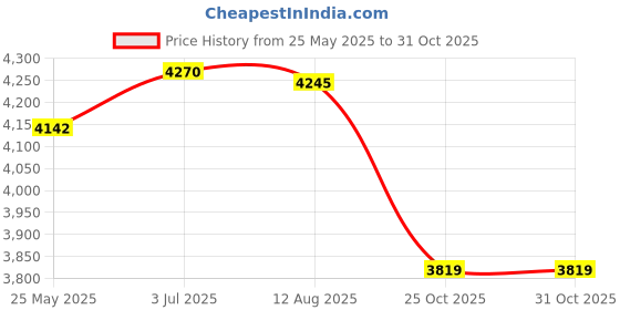 amazon.in ATORSE Fried Yogurt Machine DIY Ice Cream Plate Maker for Sorbets Soft Serve Sorbet Violet Price History Graph from 25 May 2025 to 31 Oct 2025