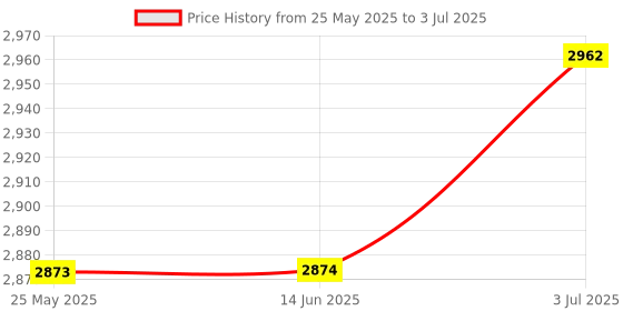 amazon.in ATORSE Fried Yogurt Machine Rolled Ice Machine for Sorbets Soft Serve Frozen Yogurt White Price History Graph from 25 May 2025 to 3 Jul 2025