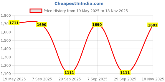 amazon.in ATORSE Front Axle Differential Metal Gear for Q61 Fy001/002/003 B-24/C-14 Parts Price History Graph from 19 May 2025 to 18 Nov 2025